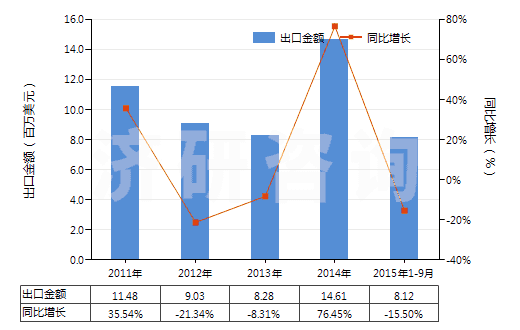 2011-2015年9月中國(guó)頭孢哌酮及其鹽(HS29419056)出口總額及增速統(tǒng)計(jì)